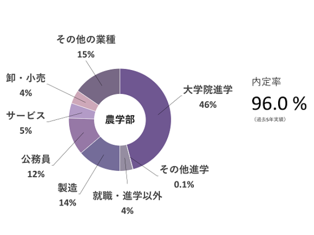就職情報